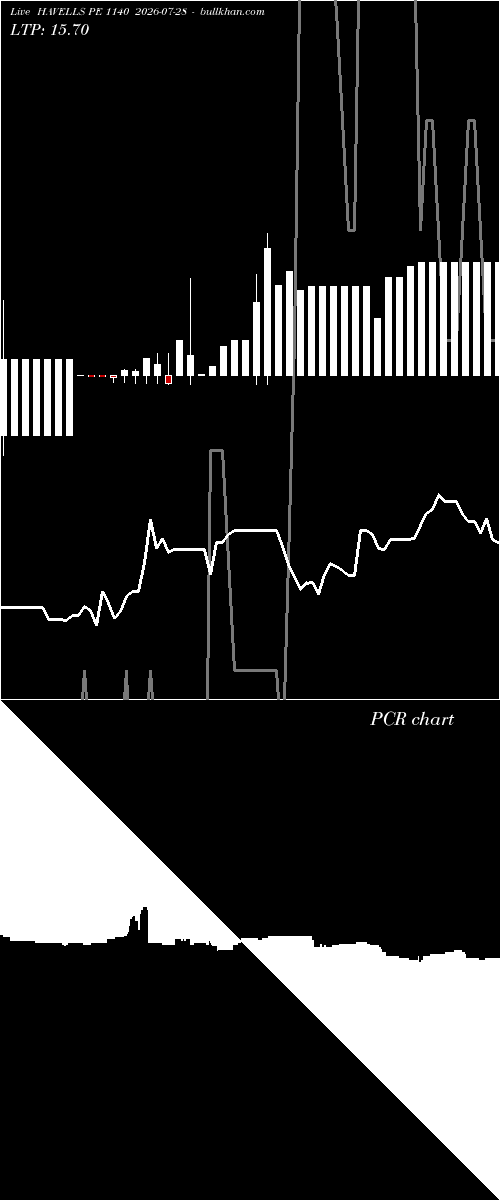  option chart HAVELLS PE 1140 2026-07-28 