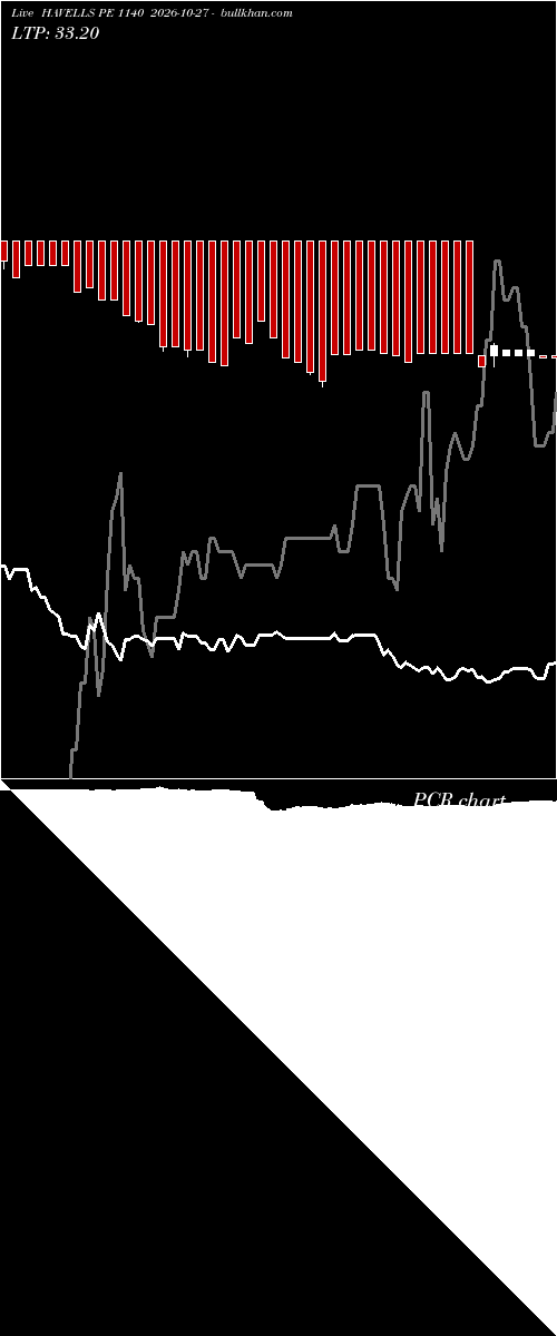  option chart HAVELLS PE 1140 2026-10-27 