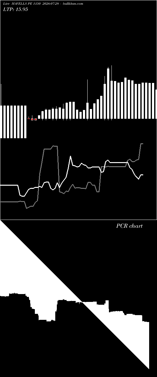  option chart HAVELLS PE 1150 2026-07-28 