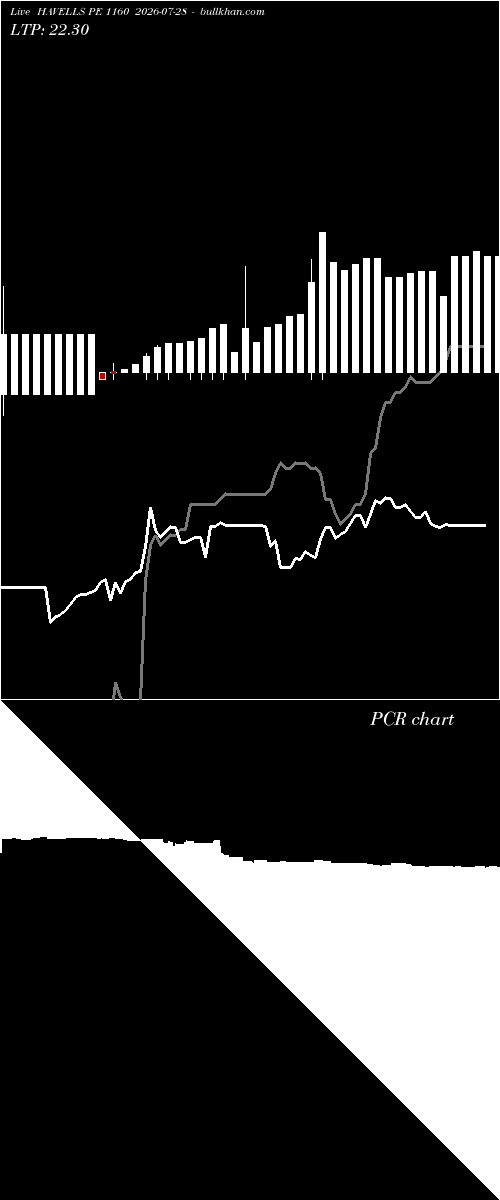  option chart HAVELLS PE 1160 2026-07-28 