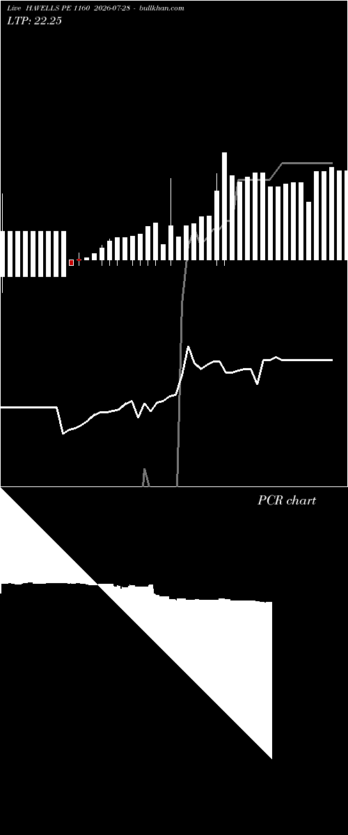  option chart HAVELLS PE 1160 2026-07-28 