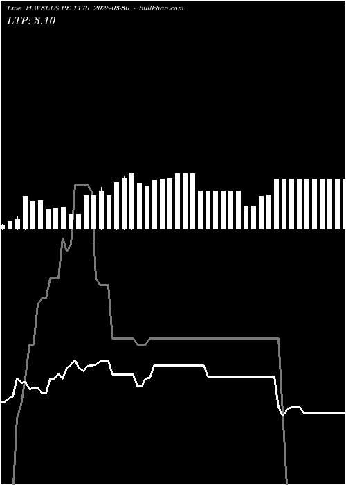  option chart HAVELLS PE 1170 2026-03-30 