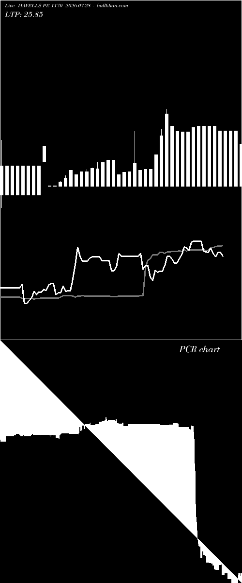  option chart HAVELLS PE 1170 2026-07-28 