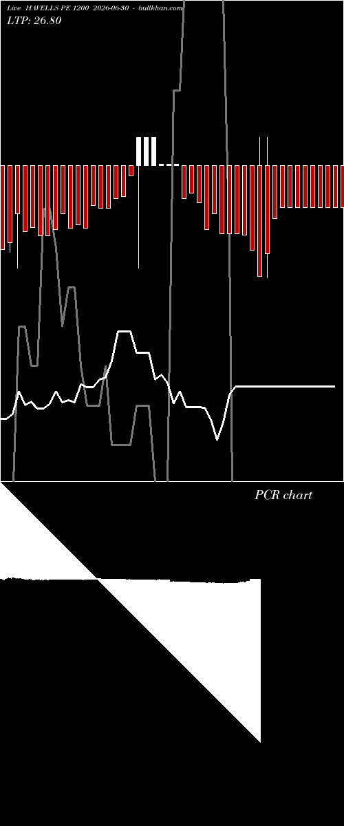  option chart HAVELLS PE 1200 2026-06-30 