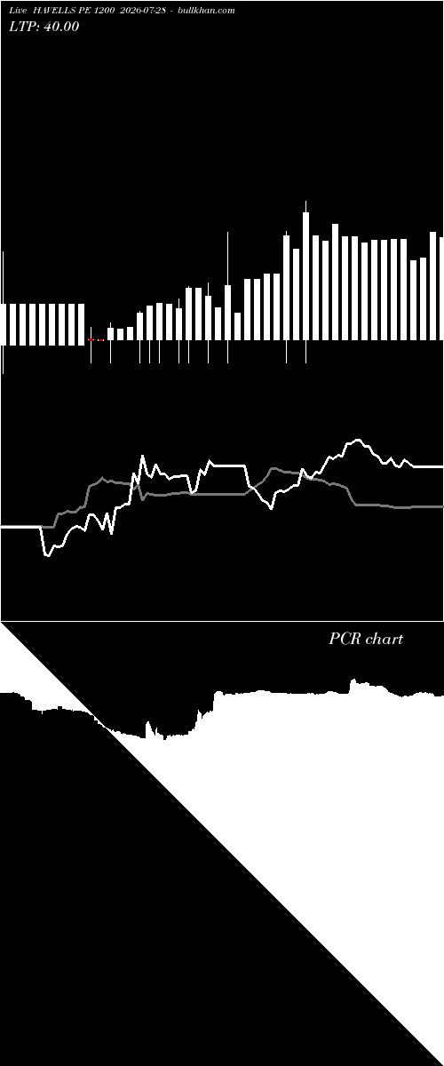  option chart HAVELLS PE 1200 2026-07-28 