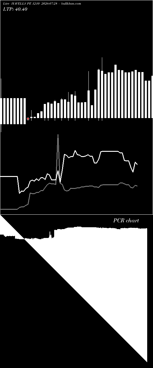  option chart HAVELLS PE 1210 2026-07-28 