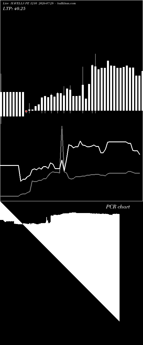  option chart HAVELLS PE 1210 2026-07-28 