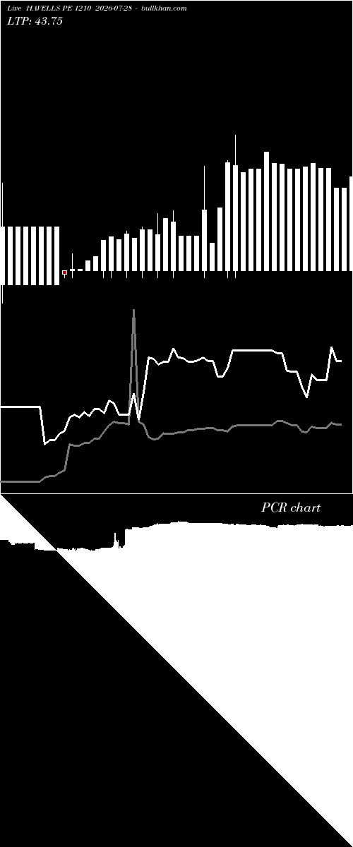  option chart HAVELLS PE 1210 2026-07-28 