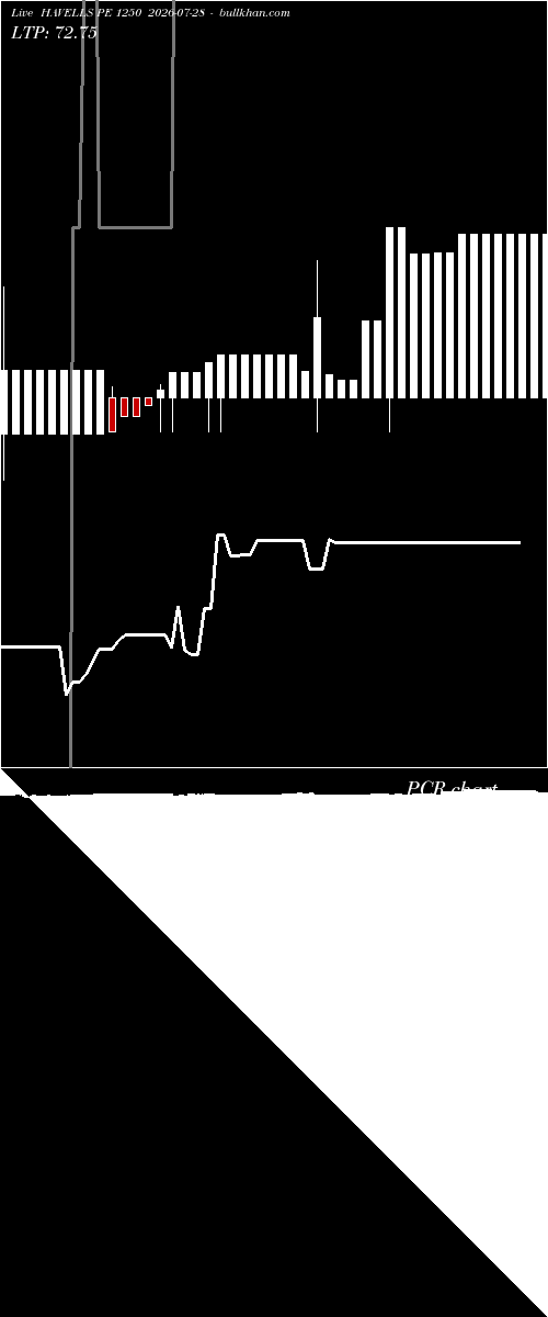  option chart HAVELLS PE 1250 2026-07-28 