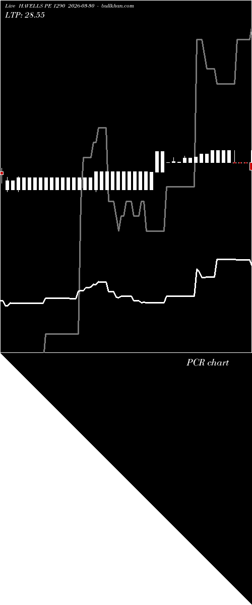  option chart HAVELLS PE 1290 2026-03-30 