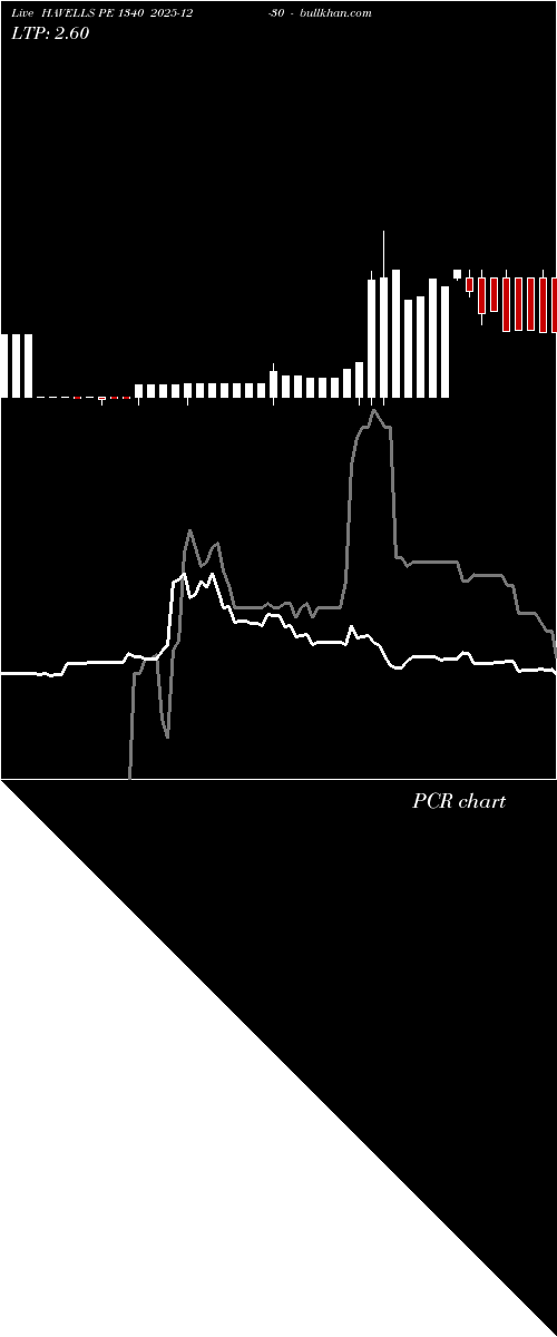  option chart HAVELLS PE 1340 2025-12-30 