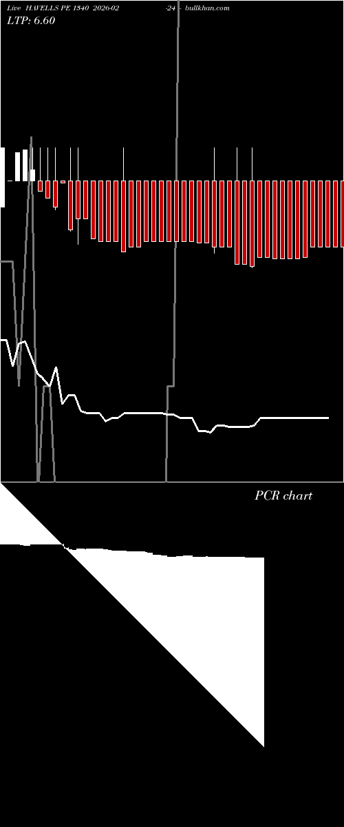  option chart HAVELLS PE 1340 2026-02-24 