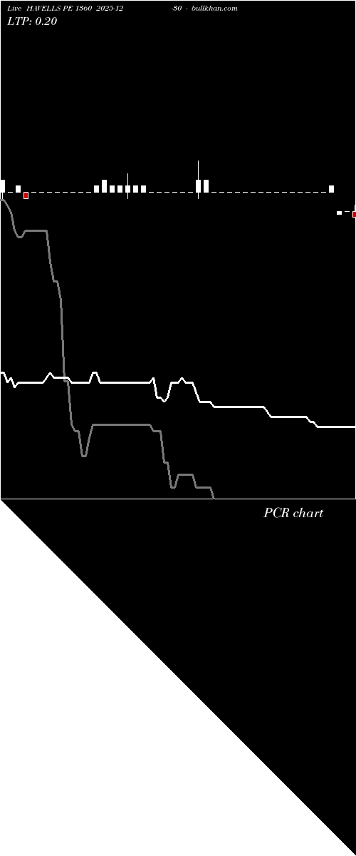  option chart HAVELLS PE 1360 2025-12-30 