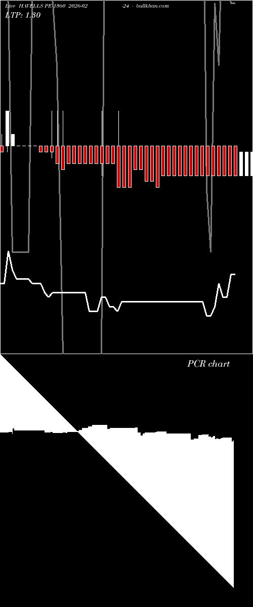  option chart HAVELLS PE 1360 2026-02-24 
