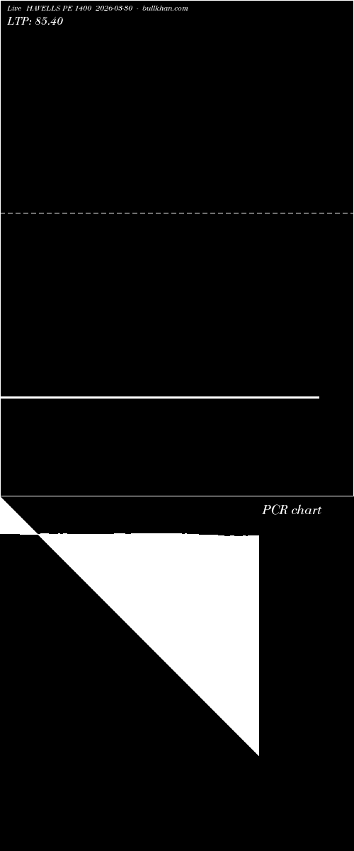  option chart HAVELLS PE 1400 2026-03-30 