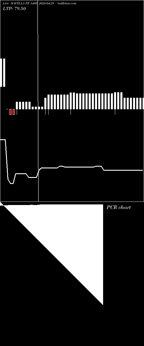  option chart HAVELLS PE 1400 2026-04-28 