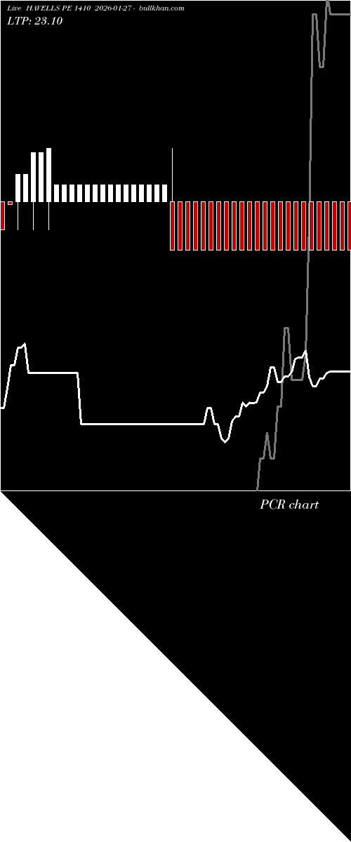  option chart HAVELLS PE 1410 2026-01-27 