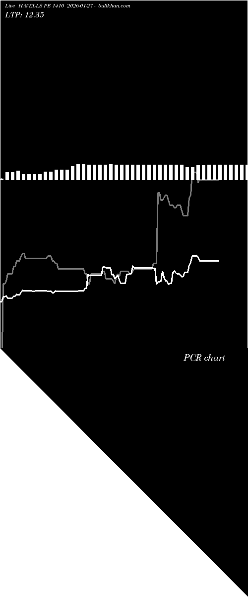  option chart HAVELLS PE 1410 2026-01-27 