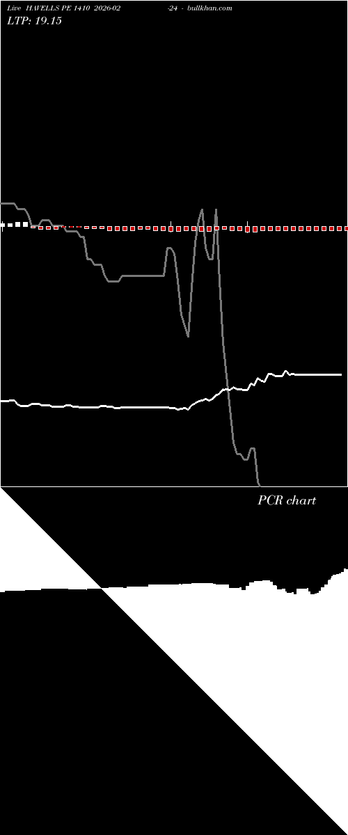  option chart HAVELLS PE 1410 2026-02-24 