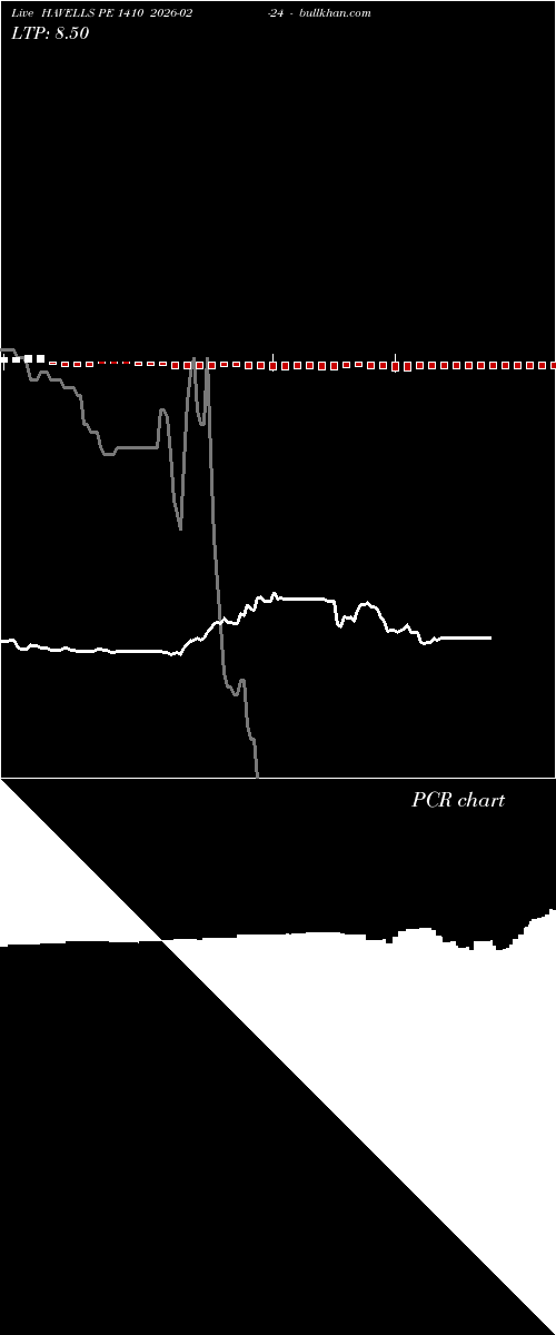  option chart HAVELLS PE 1410 2026-02-24 