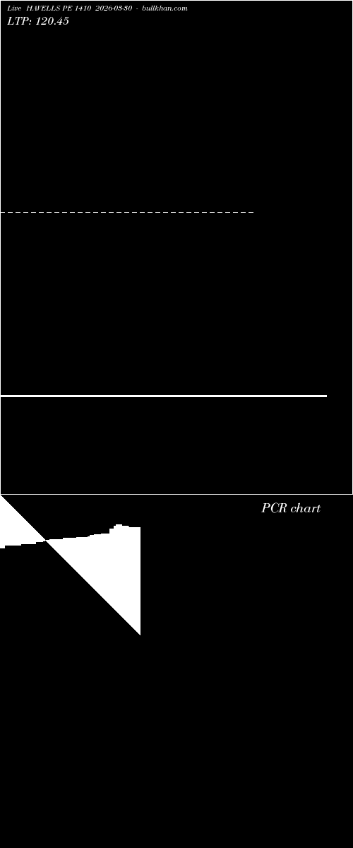  option chart HAVELLS PE 1410 2026-03-30 