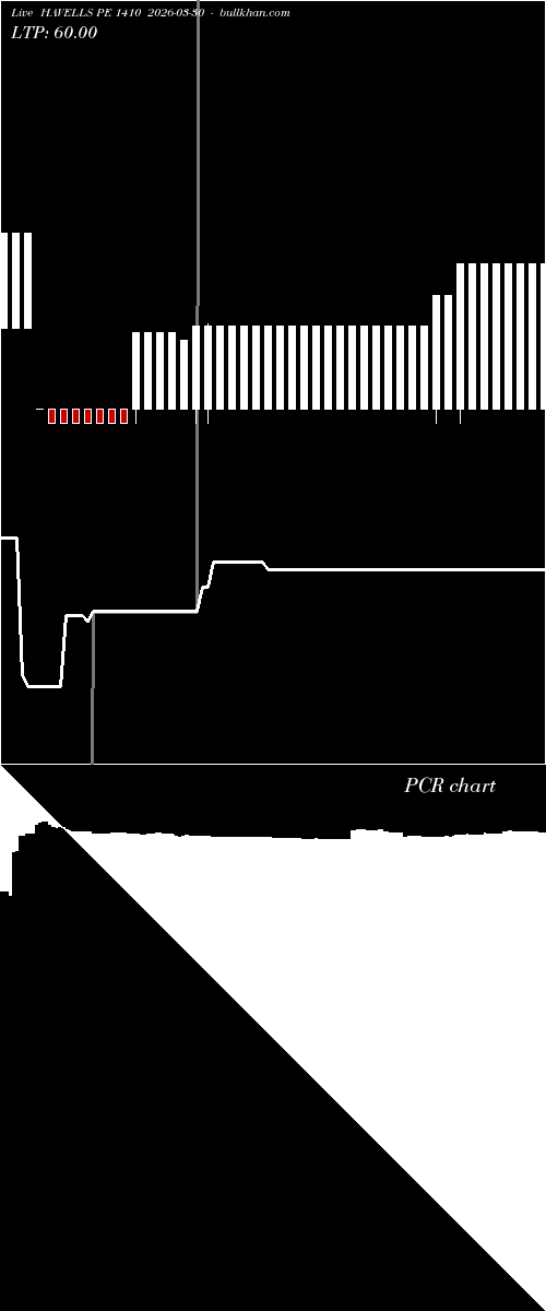  option chart HAVELLS PE 1410 2026-03-30 