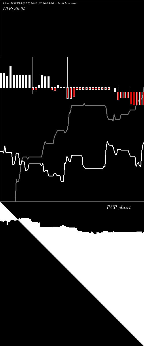  option chart HAVELLS PE 1410 2026-03-30 