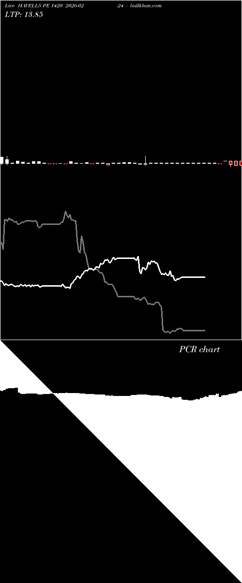  option chart HAVELLS PE 1420 2026-02-24 