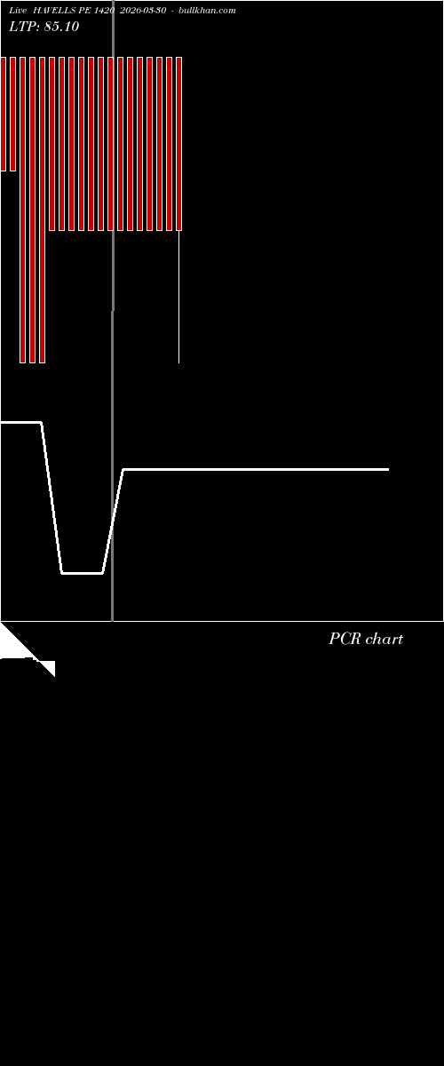  option chart HAVELLS PE 1420 2026-03-30 