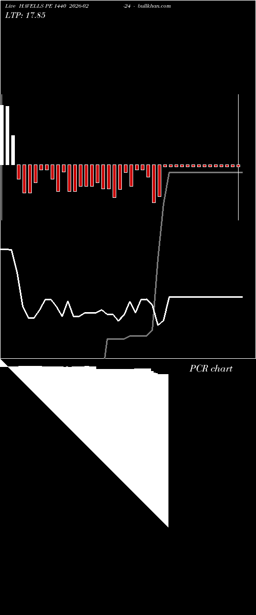  option chart HAVELLS PE 1440 2026-02-24 