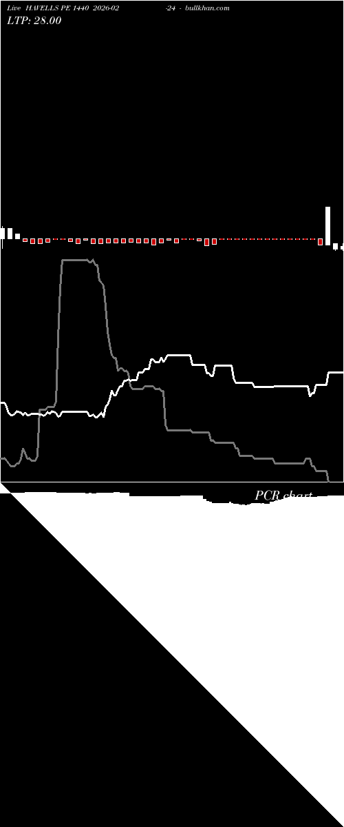 option chart HAVELLS PE 1440 2026-02-24 