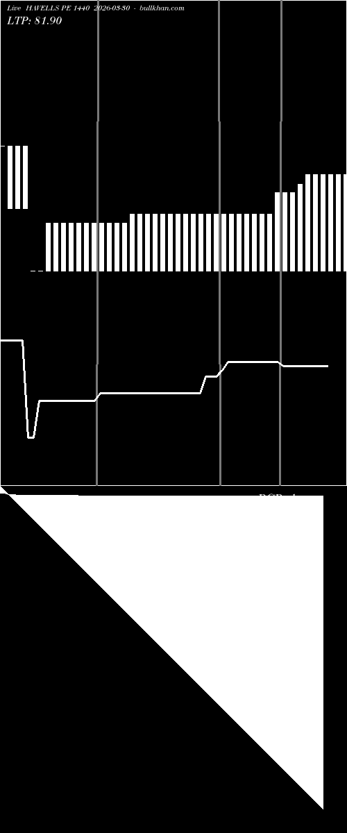  option chart HAVELLS PE 1440 2026-03-30 