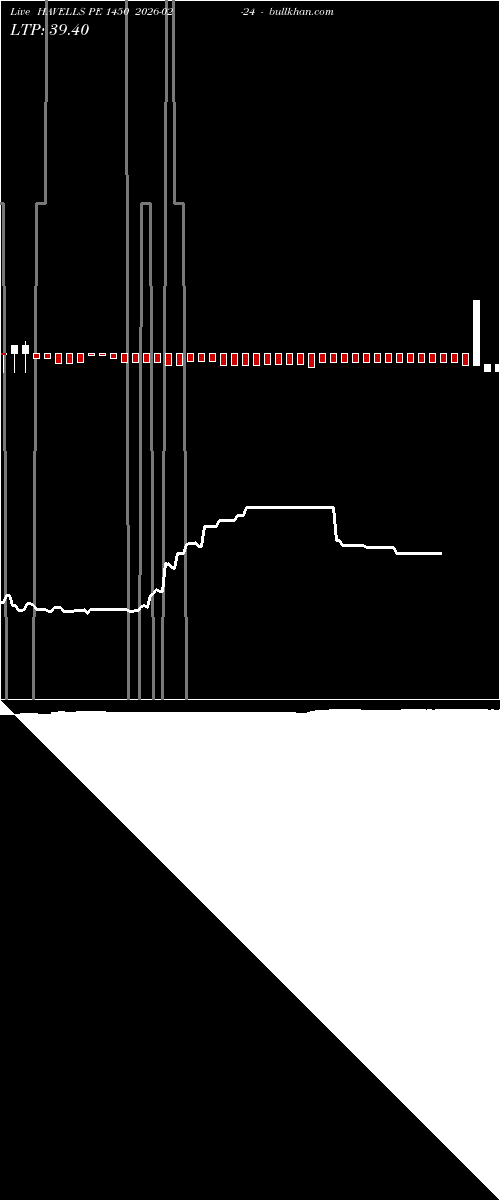  option chart HAVELLS PE 1450 2026-02-24 