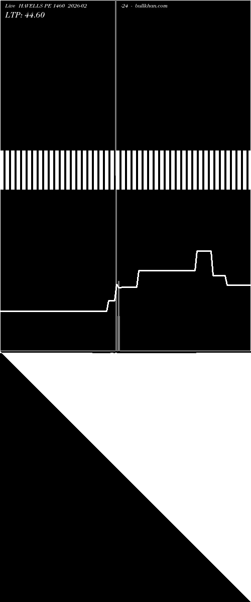  option chart HAVELLS PE 1460 2026-02-24 