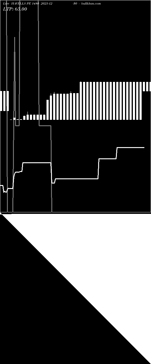  option chart HAVELLS PE 1480 2025-12-30 