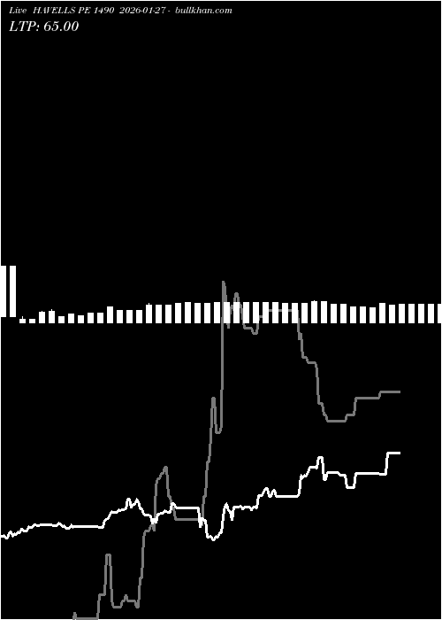  option chart HAVELLS PE 1490 2026-01-27 