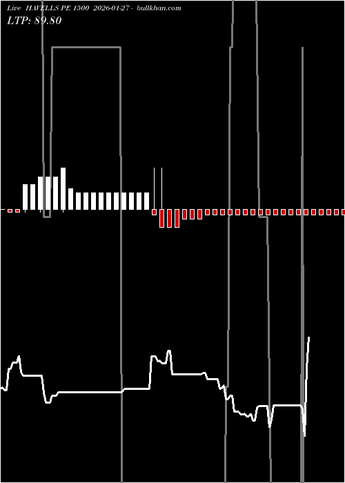  option chart HAVELLS PE 1500 2026-01-27 