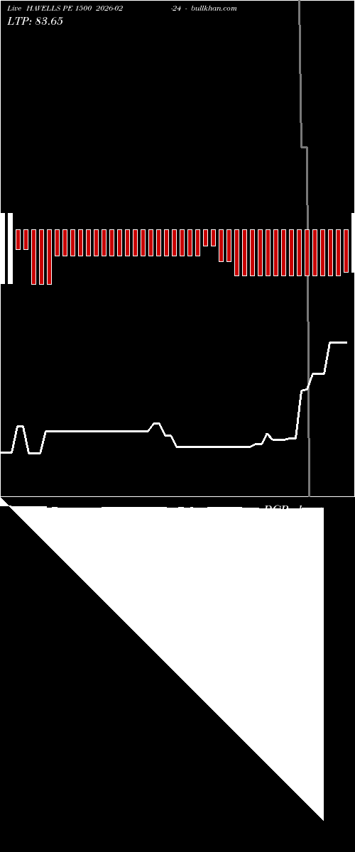  option chart HAVELLS PE 1500 2026-02-24 