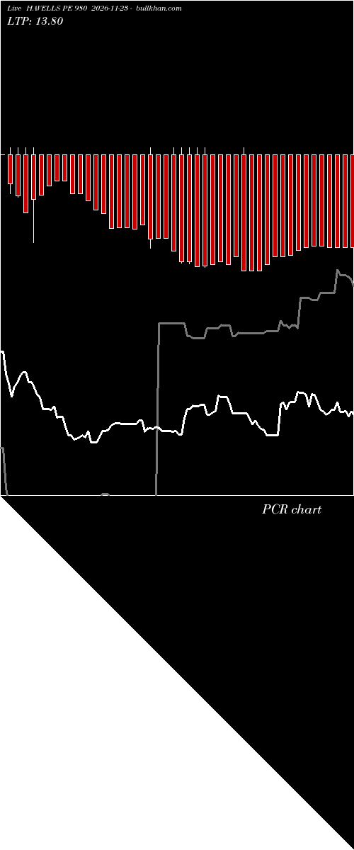  option chart HAVELLS PE 980 2026-11-23 