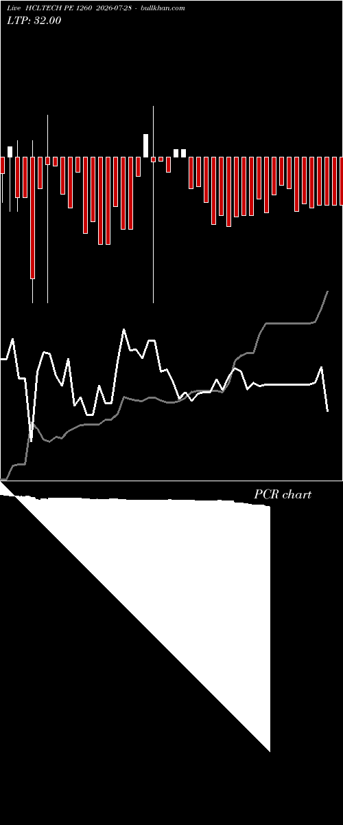  option chart HCLTECH PE 1260 2026-07-28 
