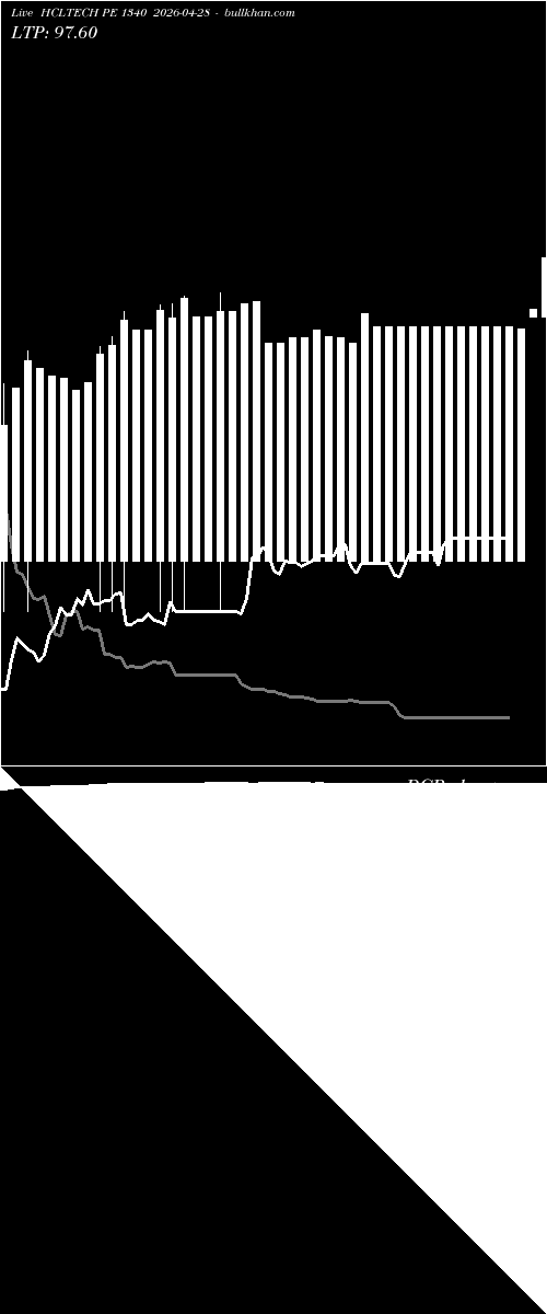  option chart HCLTECH PE 1340 2026-04-28 