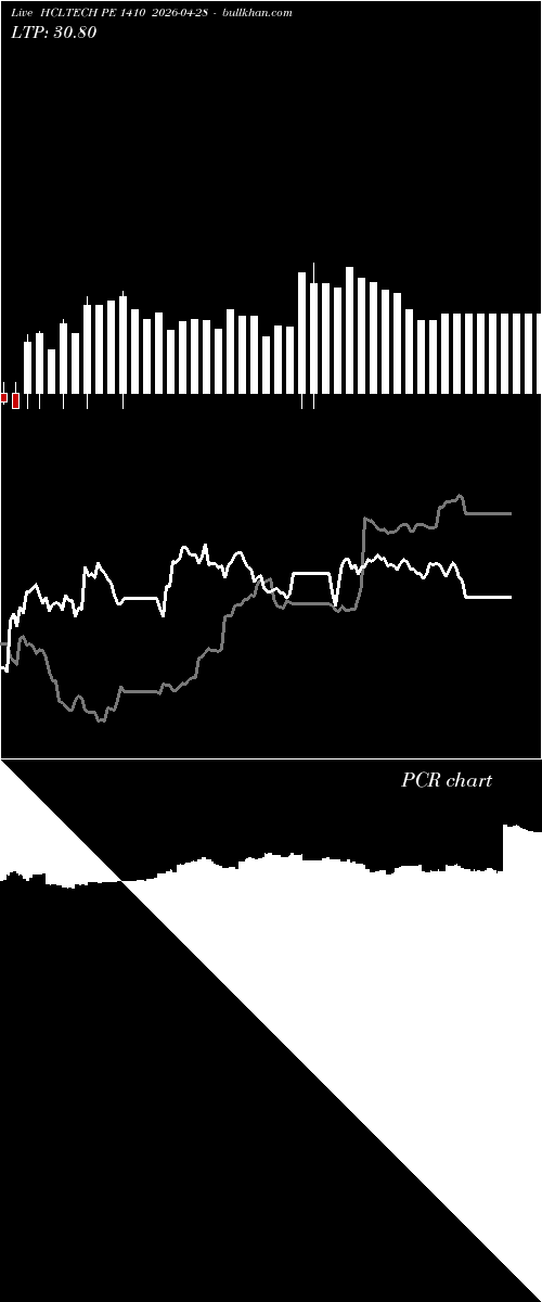  option chart HCLTECH PE 1410 2026-04-28 