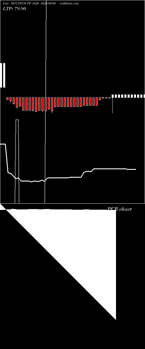  option chart HCLTECH PE 1420 2026-03-30 