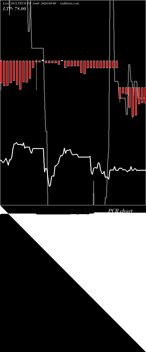  option chart HCLTECH PE 1440 2026-03-30 