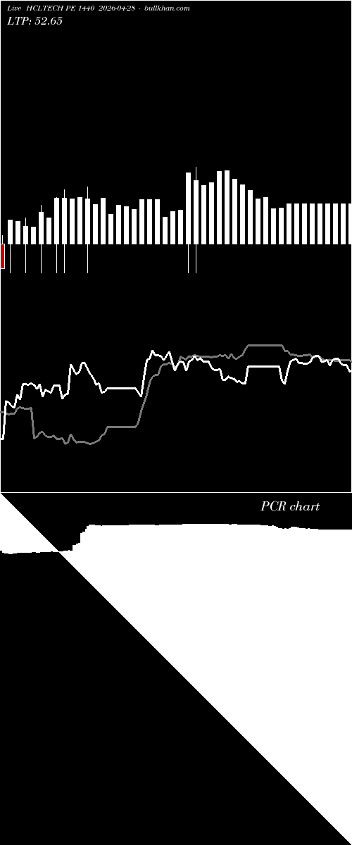  option chart HCLTECH PE 1440 2026-04-28 