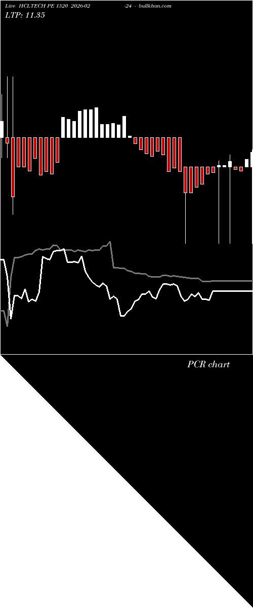  option chart HCLTECH PE 1520 2026-02-24 