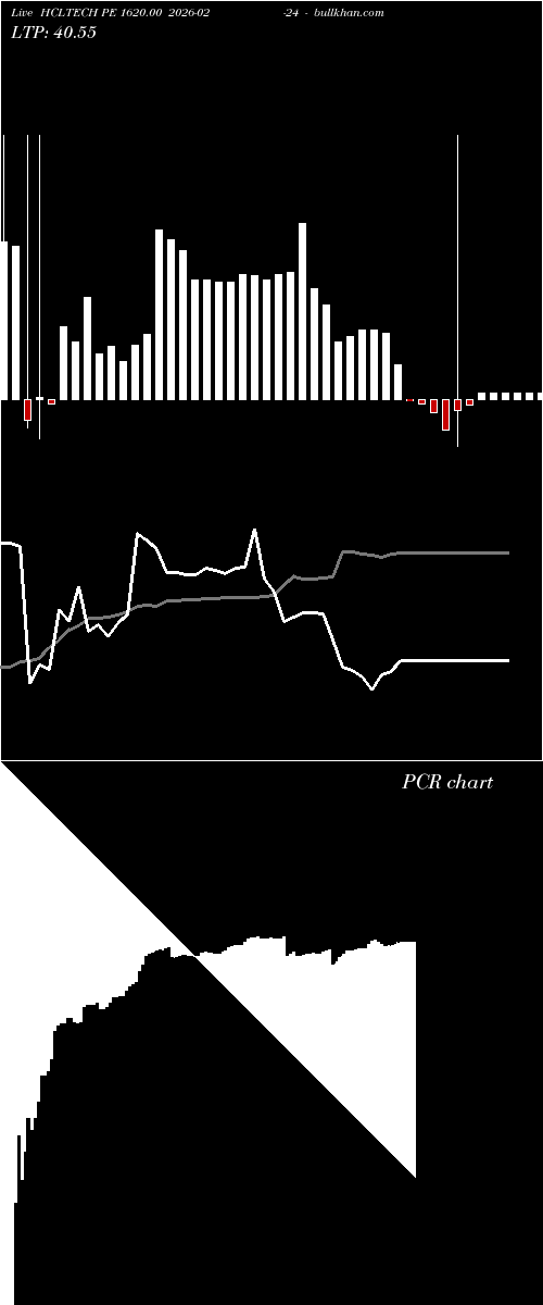  option chart HCLTECH PE 1620.00 2026-02-24 