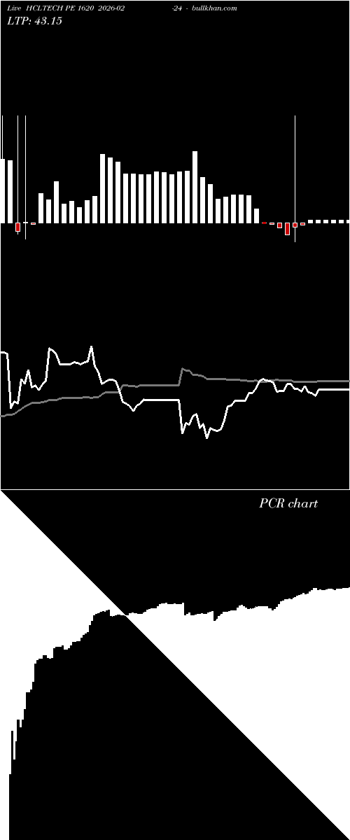  option chart HCLTECH PE 1620 2026-02-24 