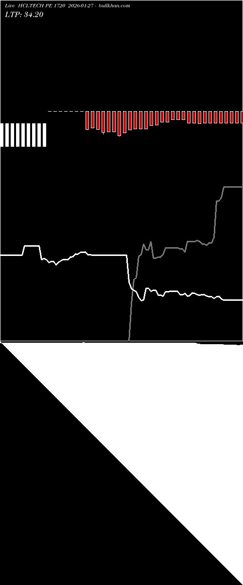  option chart HCLTECH PE 1720 2026-01-27 