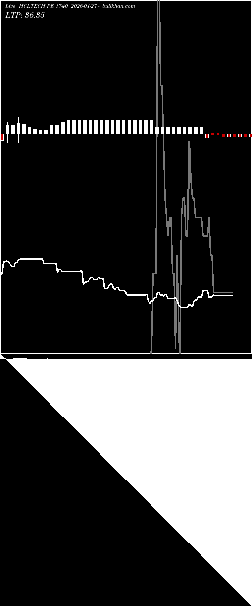  option chart HCLTECH PE 1740 2026-01-27 